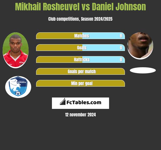 Mikhail Rosheuvel vs Daniel Johnson h2h player stats