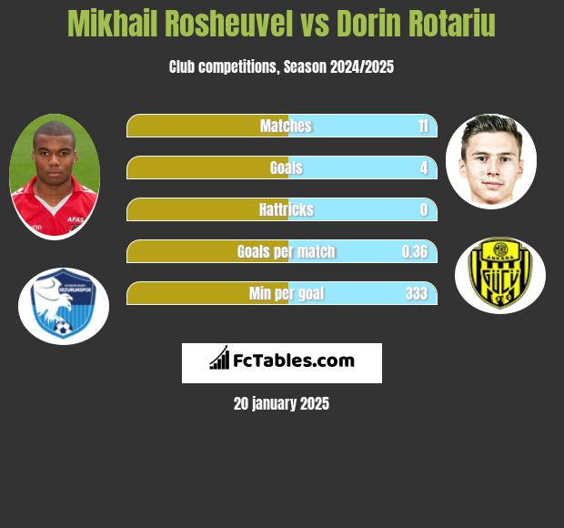 Mikhail Rosheuvel vs Dorin Rotariu h2h player stats