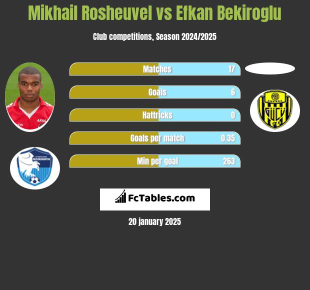 Mikhail Rosheuvel vs Efkan Bekiroglu h2h player stats