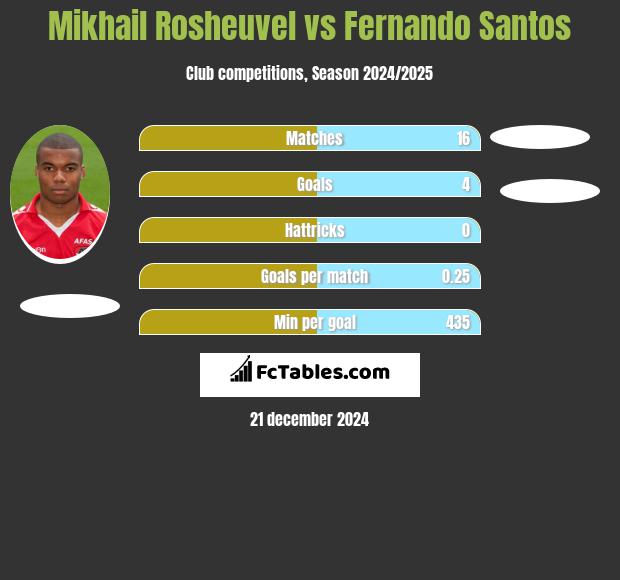 Mikhail Rosheuvel vs Fernando Santos h2h player stats