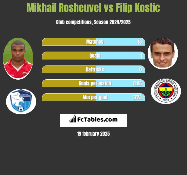 Mikhail Rosheuvel vs Filip Kostic h2h player stats