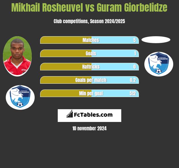 Mikhail Rosheuvel vs Guram Giorbelidze h2h player stats