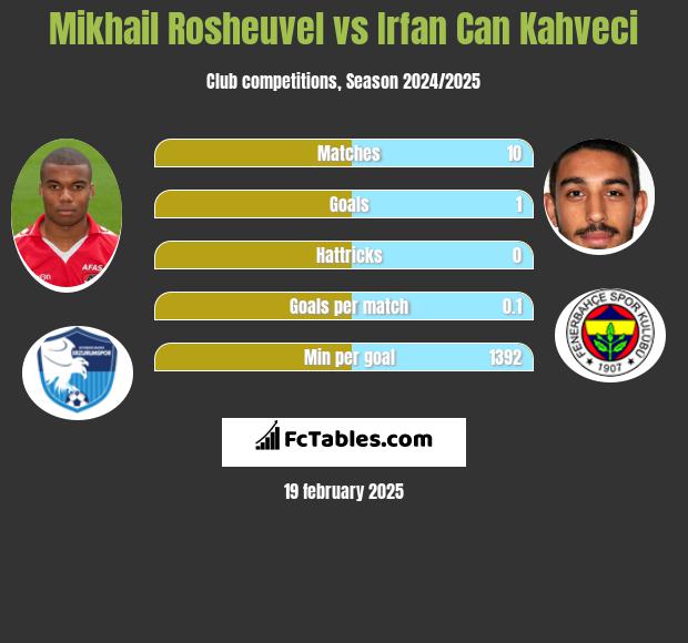 Mikhail Rosheuvel vs Irfan Can Kahveci h2h player stats