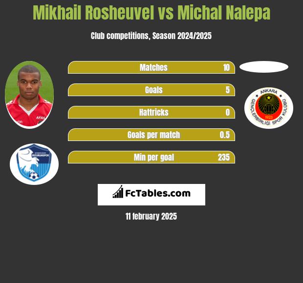 Mikhail Rosheuvel vs Michał Nalepa h2h player stats