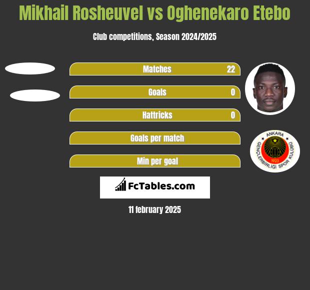 Mikhail Rosheuvel vs Oghenekaro Etebo h2h player stats