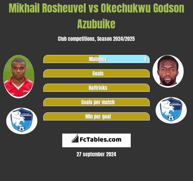 Mikhail Rosheuvel vs Okechukwu Godson Azubuike h2h player stats