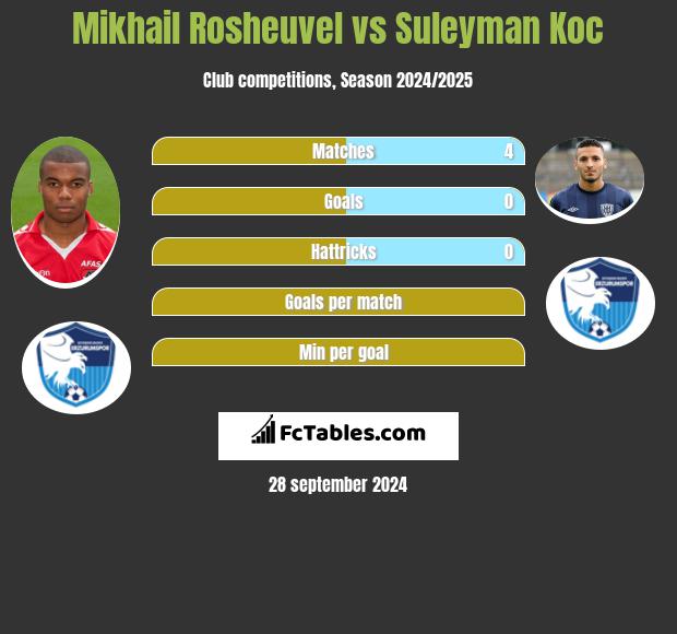 Mikhail Rosheuvel vs Suleyman Koc h2h player stats