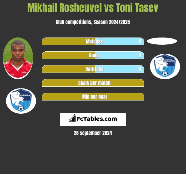 Mikhail Rosheuvel vs Toni Tasev h2h player stats