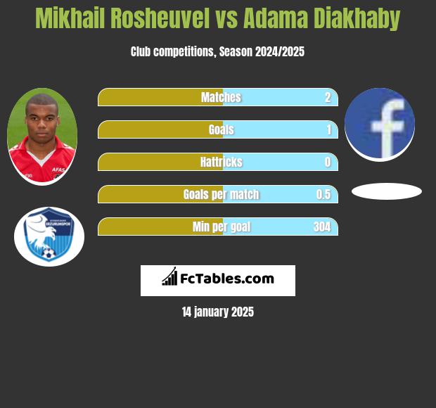 Mikhail Rosheuvel vs Adama Diakhaby h2h player stats