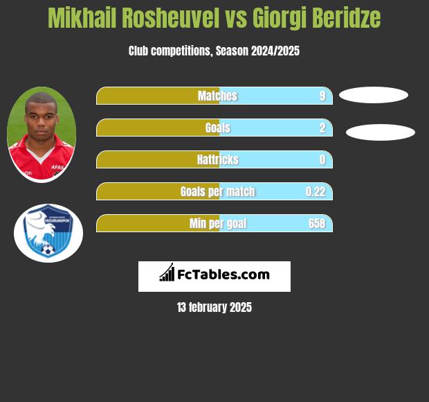 Mikhail Rosheuvel vs Giorgi Beridze h2h player stats