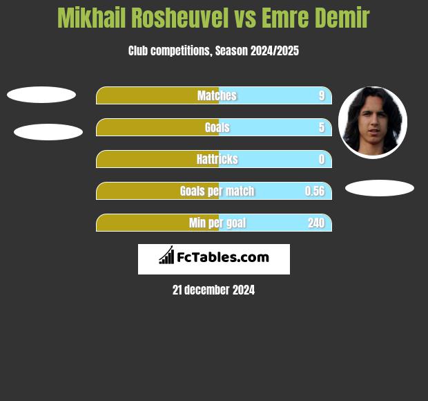 Mikhail Rosheuvel vs Emre Demir h2h player stats