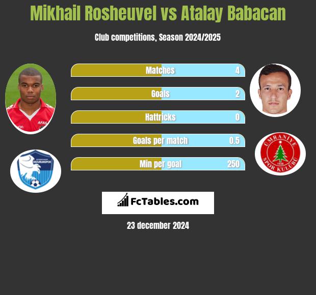 Mikhail Rosheuvel vs Atalay Babacan h2h player stats