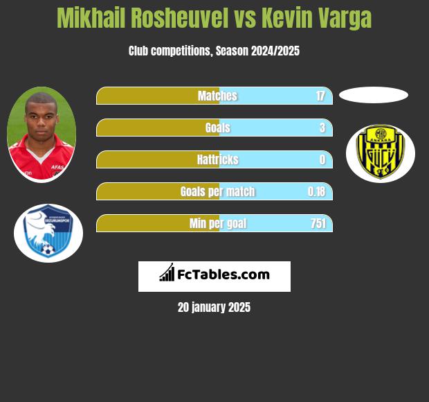 Mikhail Rosheuvel vs Kevin Varga h2h player stats