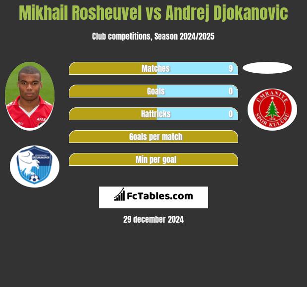 Mikhail Rosheuvel vs Andrej Djokanovic h2h player stats