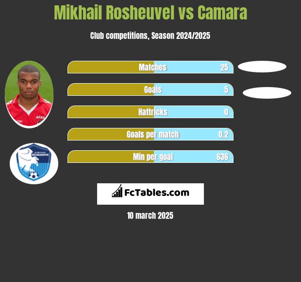 Mikhail Rosheuvel vs Camara h2h player stats