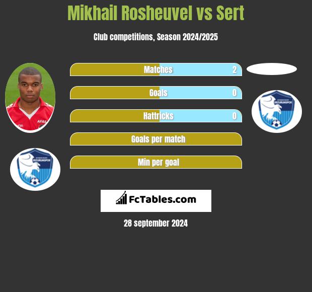 Mikhail Rosheuvel vs Sert h2h player stats