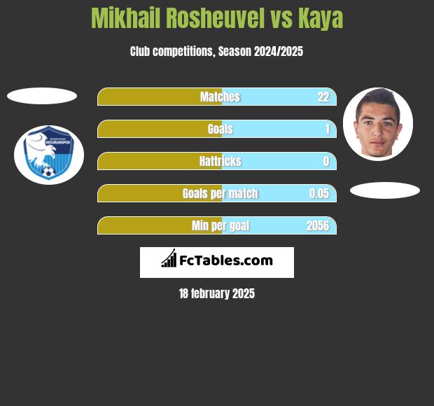 Mikhail Rosheuvel vs Kaya h2h player stats