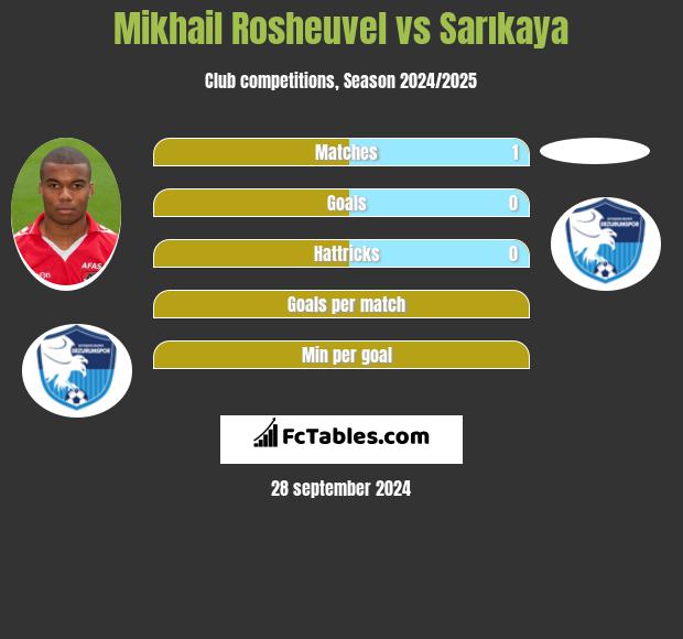 Mikhail Rosheuvel vs Sarıkaya h2h player stats