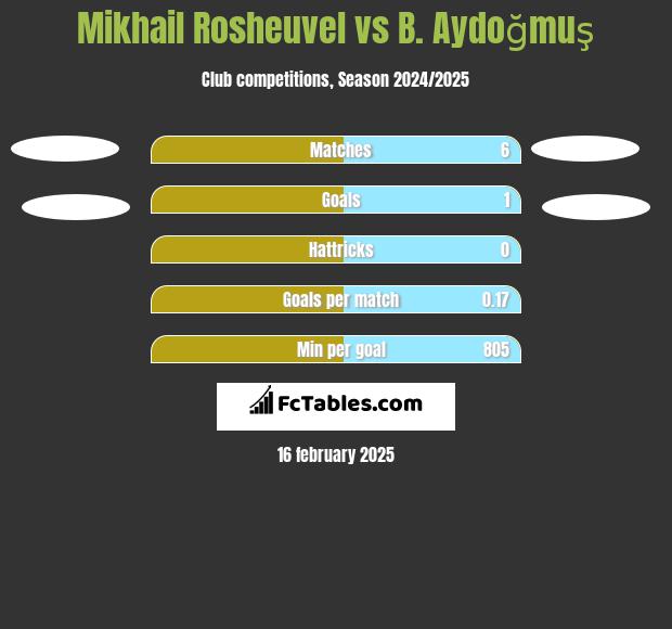 Mikhail Rosheuvel vs B. Aydoğmuş h2h player stats