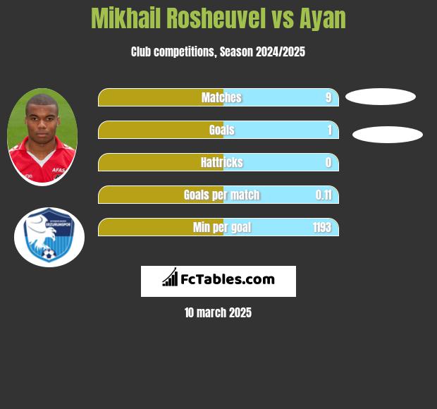 Mikhail Rosheuvel vs Ayan h2h player stats