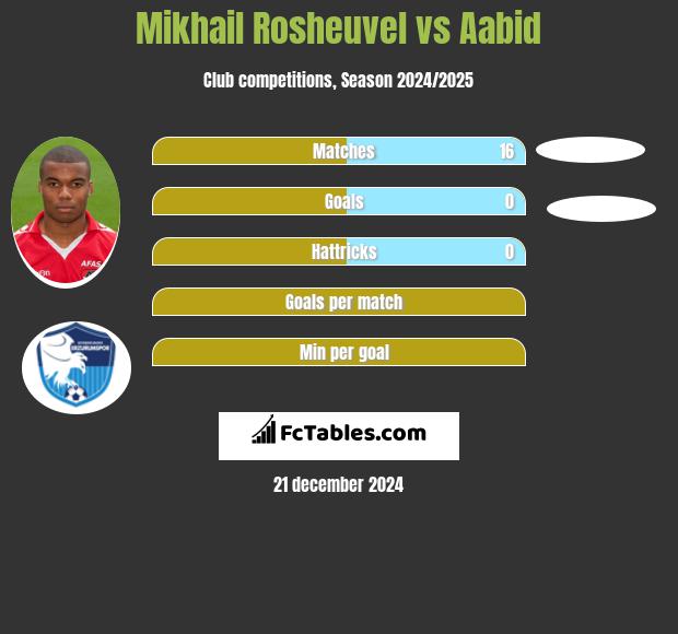 Mikhail Rosheuvel vs Aabid h2h player stats