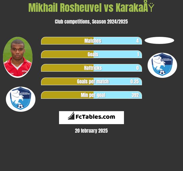 Mikhail Rosheuvel vs KarakaÅŸ h2h player stats