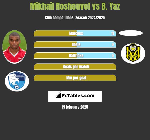 Mikhail Rosheuvel vs B. Yaz h2h player stats