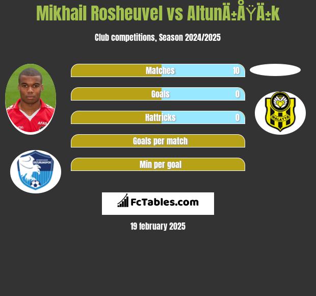 Mikhail Rosheuvel vs AltunÄ±ÅŸÄ±k h2h player stats