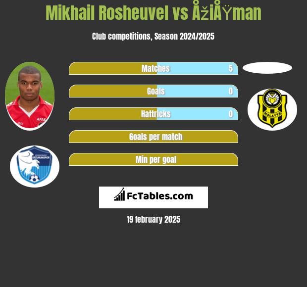 Mikhail Rosheuvel vs ÅžiÅŸman h2h player stats