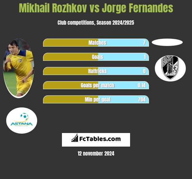 Mikhail Rozhkov vs Jorge Fernandes h2h player stats