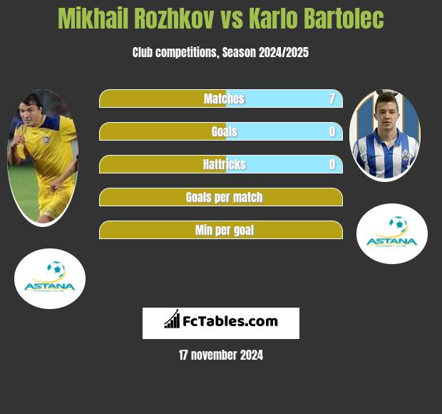 Mikhail Rozhkov vs Karlo Bartolec h2h player stats