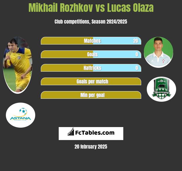 Mikhail Rozhkov vs Lucas Olaza h2h player stats