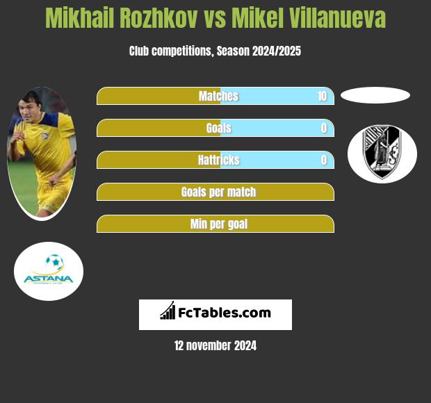 Mikhail Rozhkov vs Mikel Villanueva h2h player stats