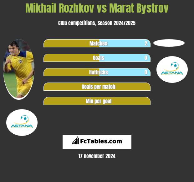 Mikhail Rozhkov vs Marat Bystrov h2h player stats