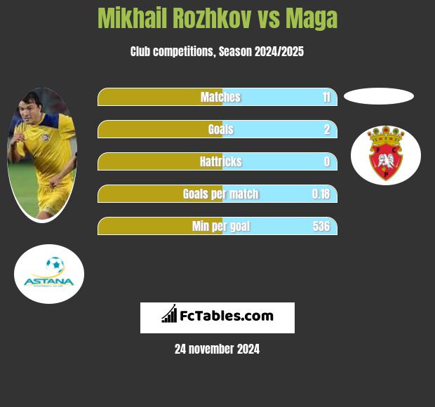 Mikhail Rozhkov vs Maga h2h player stats