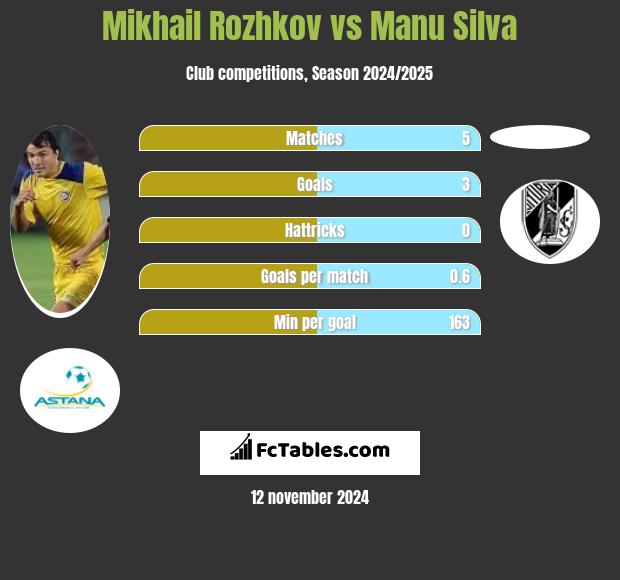 Mikhail Rozhkov vs Manu Silva h2h player stats