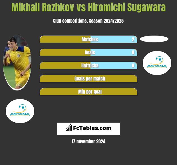 Mikhail Rozhkov vs Hiromichi Sugawara h2h player stats