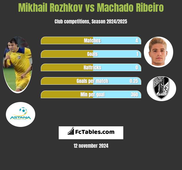 Mikhail Rozhkov vs Machado Ribeiro h2h player stats