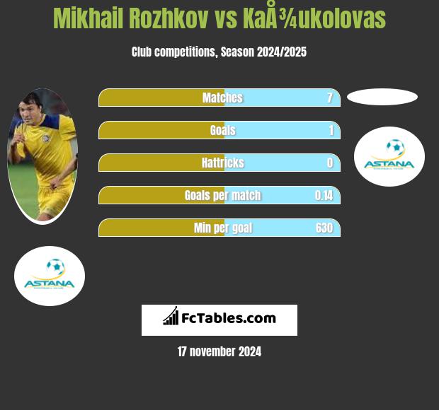 Mikhail Rozhkov vs KaÅ¾ukolovas h2h player stats