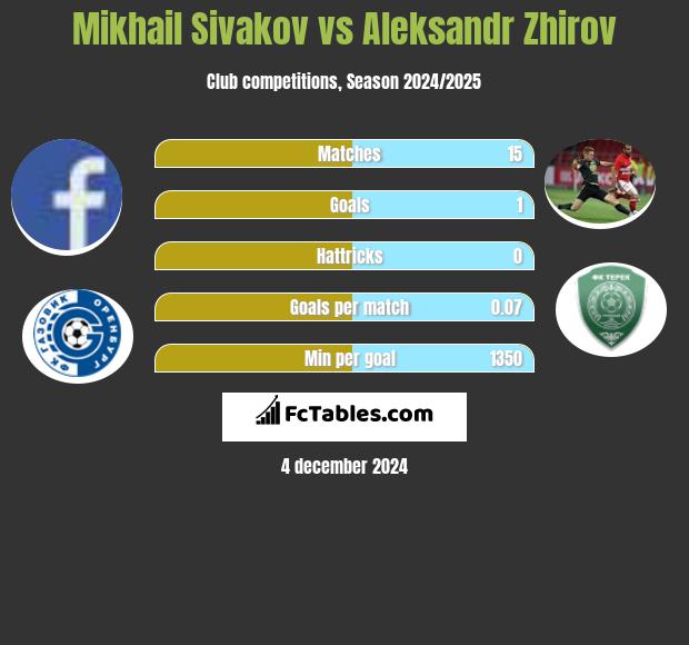 Michaił Siwakou vs Aleksandr Zhirov h2h player stats