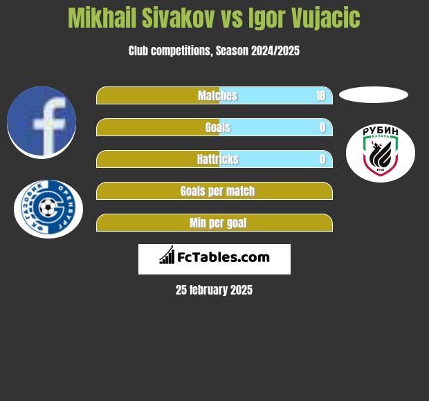 Mikhail Sivakov vs Igor Vujacic h2h player stats