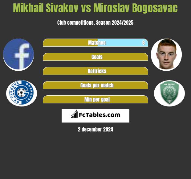 Michaił Siwakou vs Miroslav Bogosavac h2h player stats