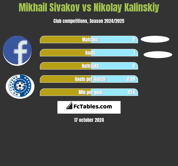 Michaił Siwakou vs Nikolay Kalinskiy h2h player stats