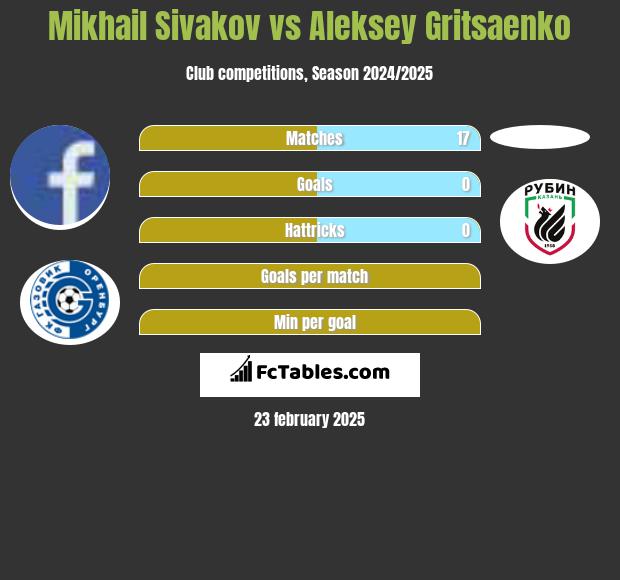 Michaił Siwakou vs Aleksey Gritsaenko h2h player stats