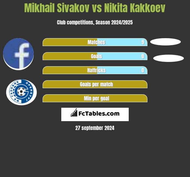 Mikhail Sivakov vs Nikita Kakkoev h2h player stats