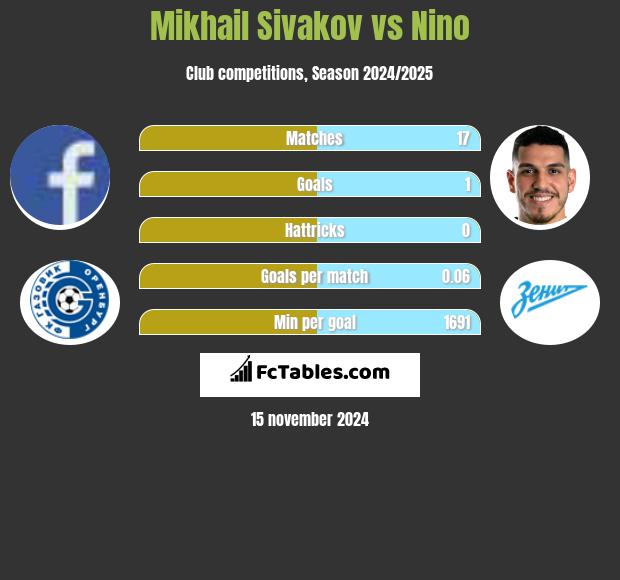 Michaił Siwakou vs Nino h2h player stats