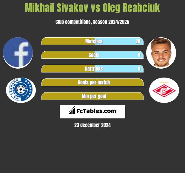 Michaił Siwakou vs Oleg Reabciuk h2h player stats