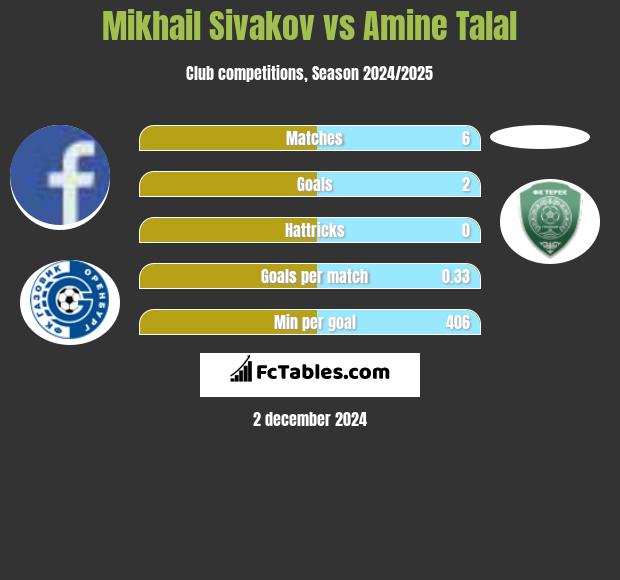 Mikhail Sivakov vs Amine Talal h2h player stats