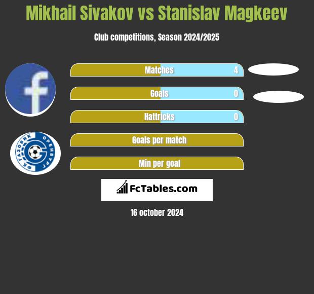 Michaił Siwakou vs Stanislav Magkeev h2h player stats