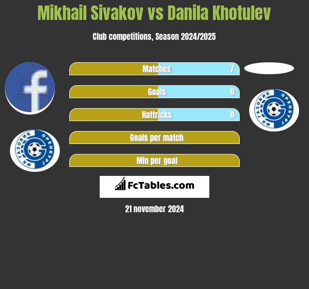 Michaił Siwakou vs Danila Khotulev h2h player stats